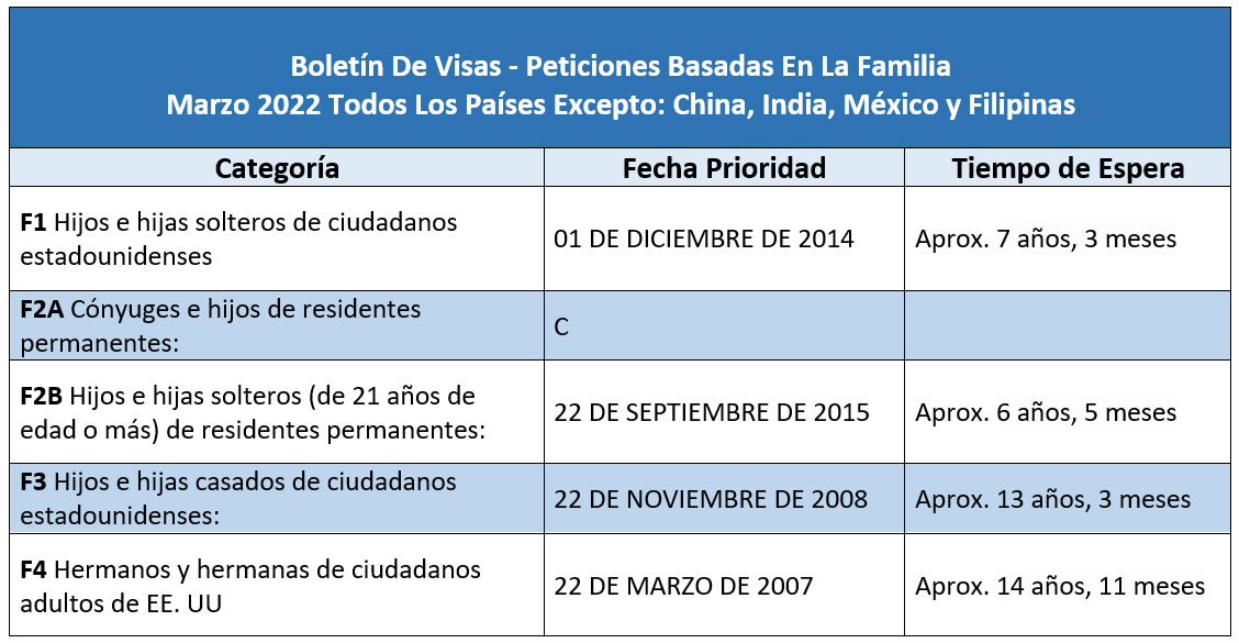 Boletín De Visas Marzo 2022