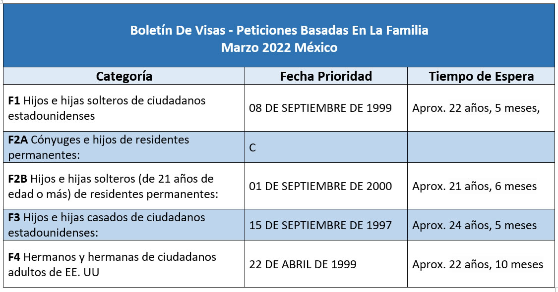 Boletín De Visas Marzo 2022