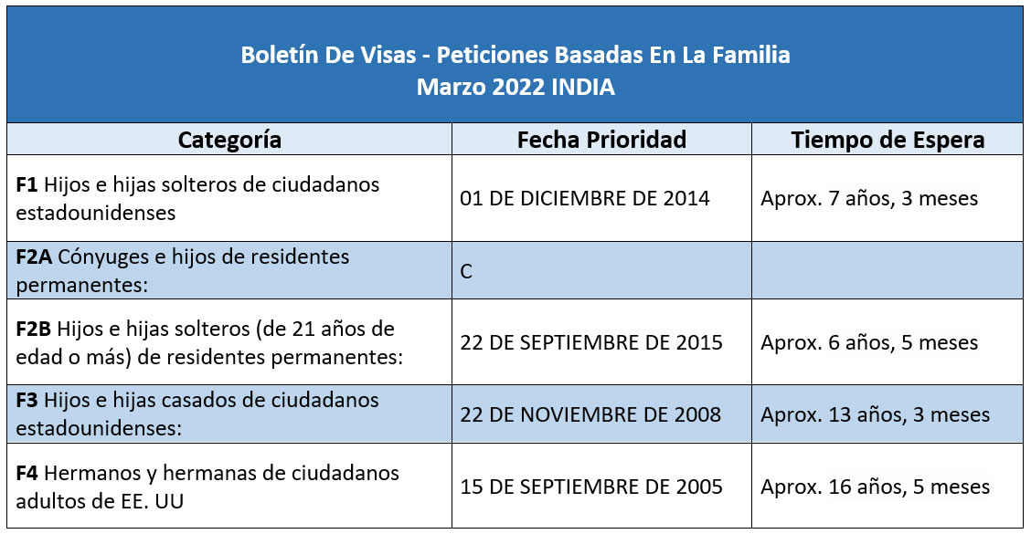 Boletín De Visas Marzo 2022