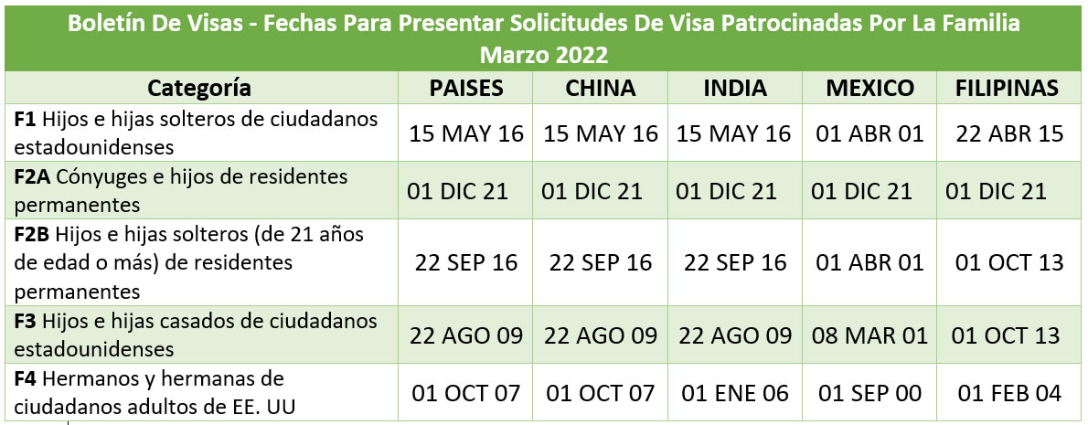 Boletín De Visas Marzo 2022