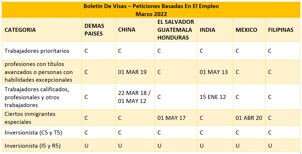 Boletín De Visas Febrero 2022