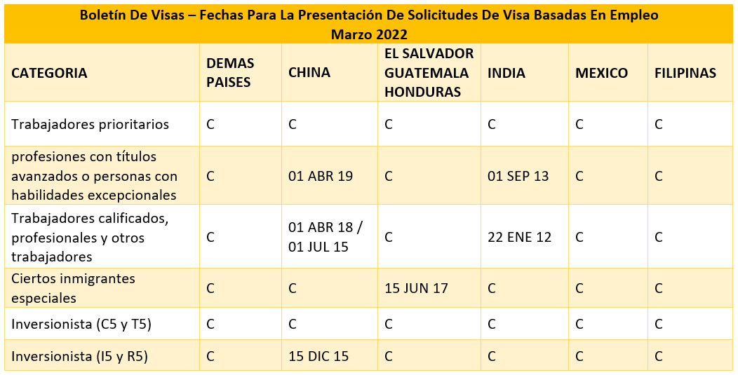 Boletín De Visas Febrero 2022