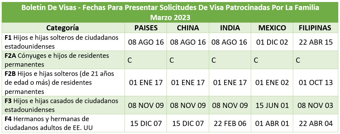 Boletín De Visas Marzo 2023