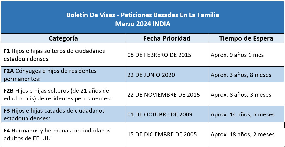 Boletín De Visas Marzo 2024