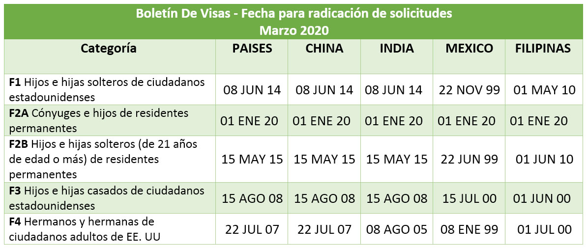 Boletín De Visas Marzo 2020