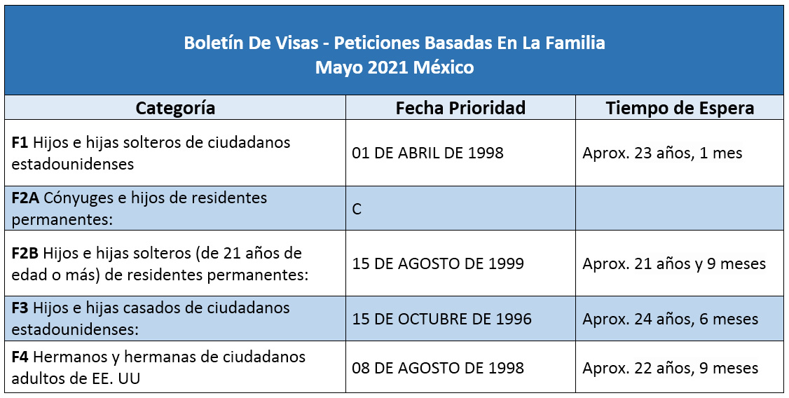 Boletín De Visas Mayo 2021