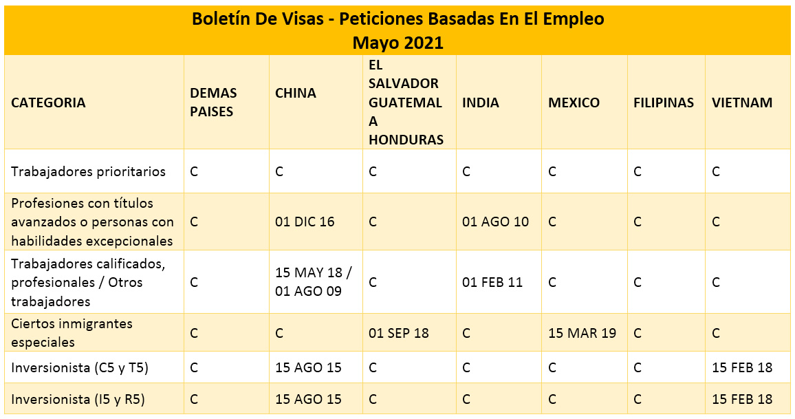 Boletín De Visas Mayo 2021