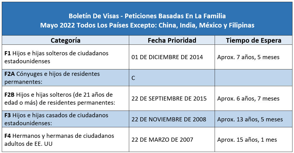 Boletín De Visas Mayo 2022
