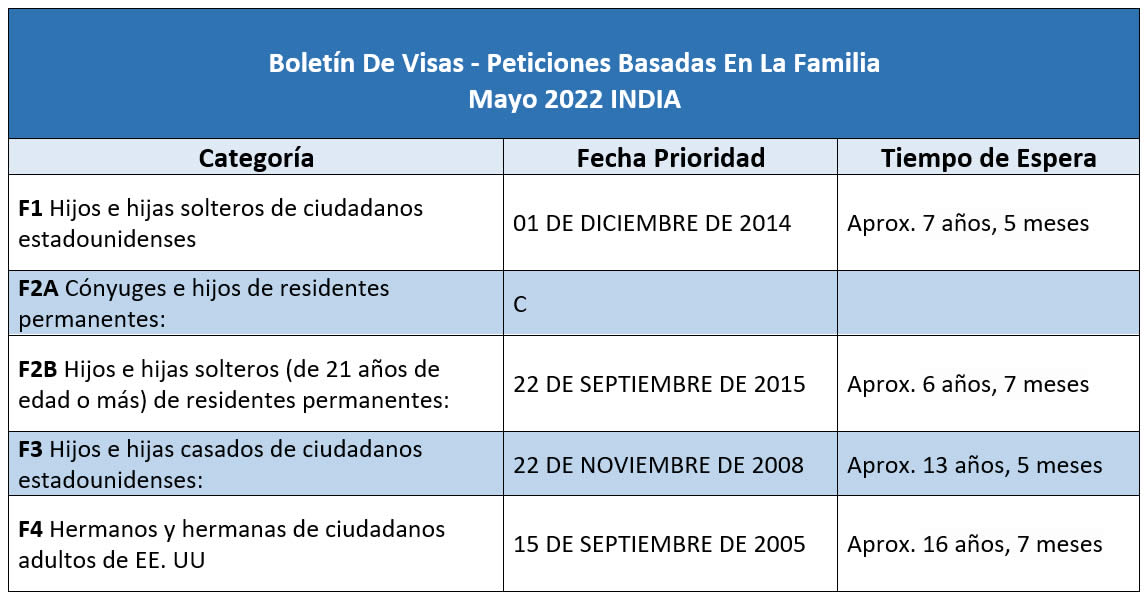 Boletín De Visas Mayo 2022