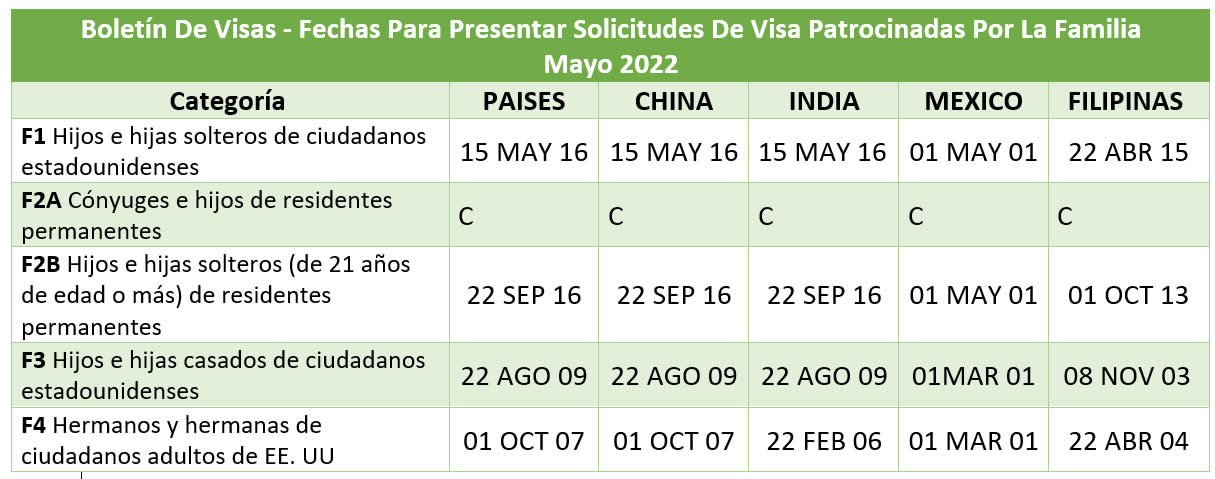Boletín De Visas Mayo 2022