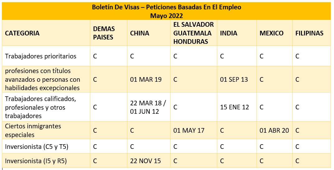 Boletín De Visas Mayo 2022