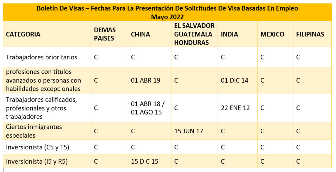 Boletín De Visas Mayo 2022