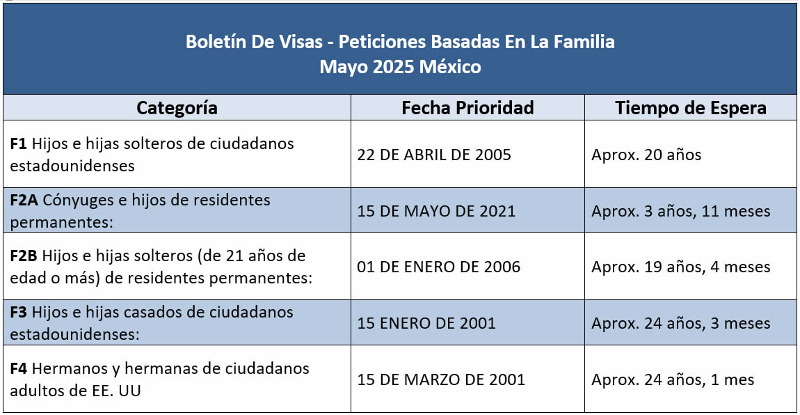Boletín De Visas Mayo 2025