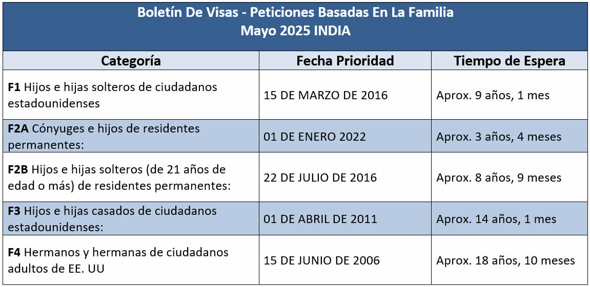 Boletín De Visas Mayo 2025