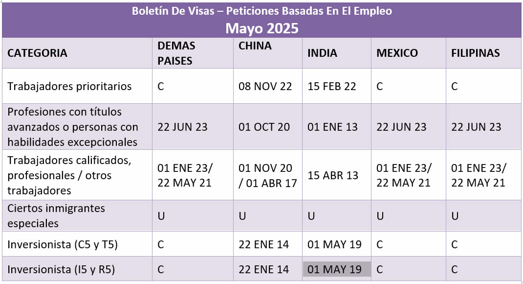 Boletín De Visas Mayo 2025