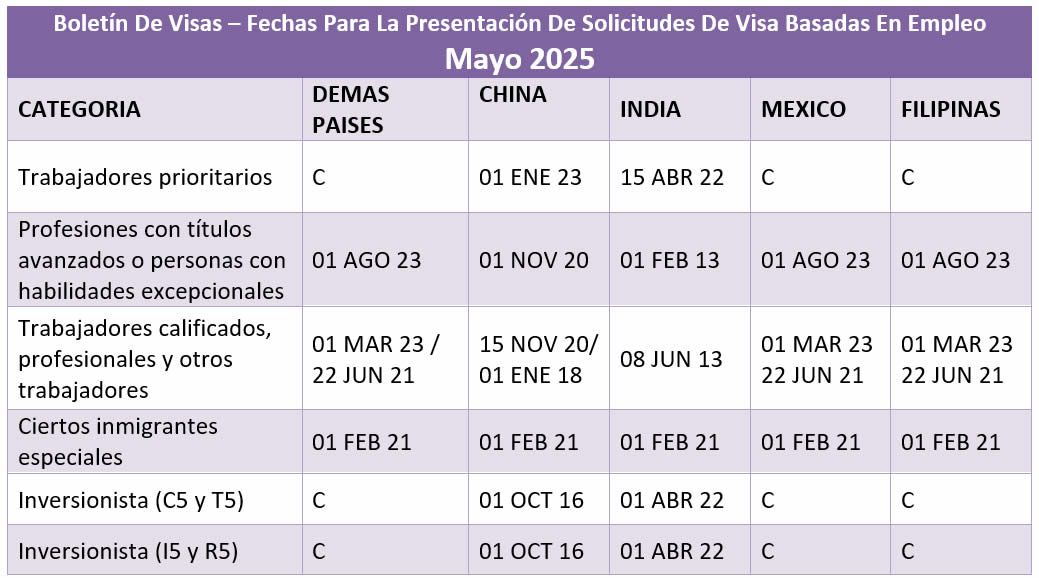Boletín De Visas Mayo 2025
