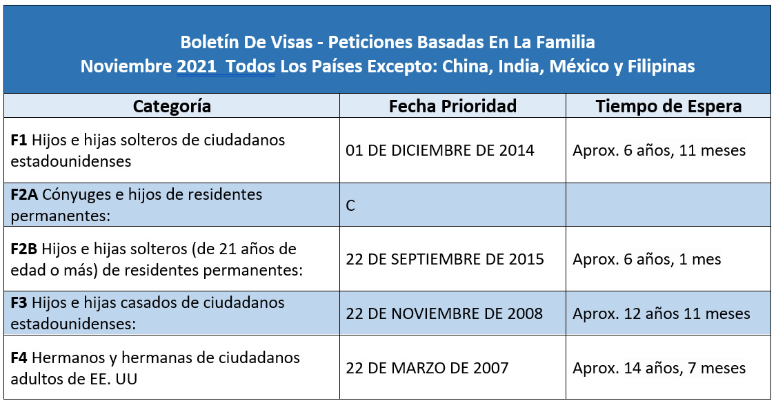 Boletín De Visas Noviembre 2021