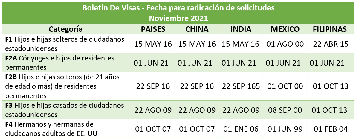 Boletín De Visas Noviembre 2021