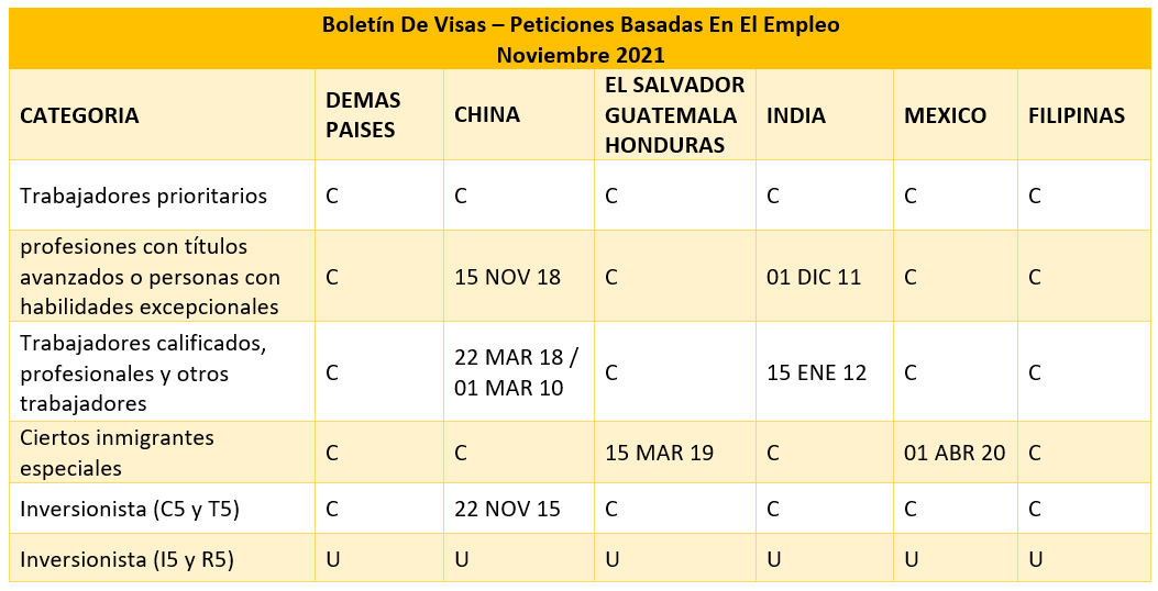 Boletín De Visas Noviembre 2021