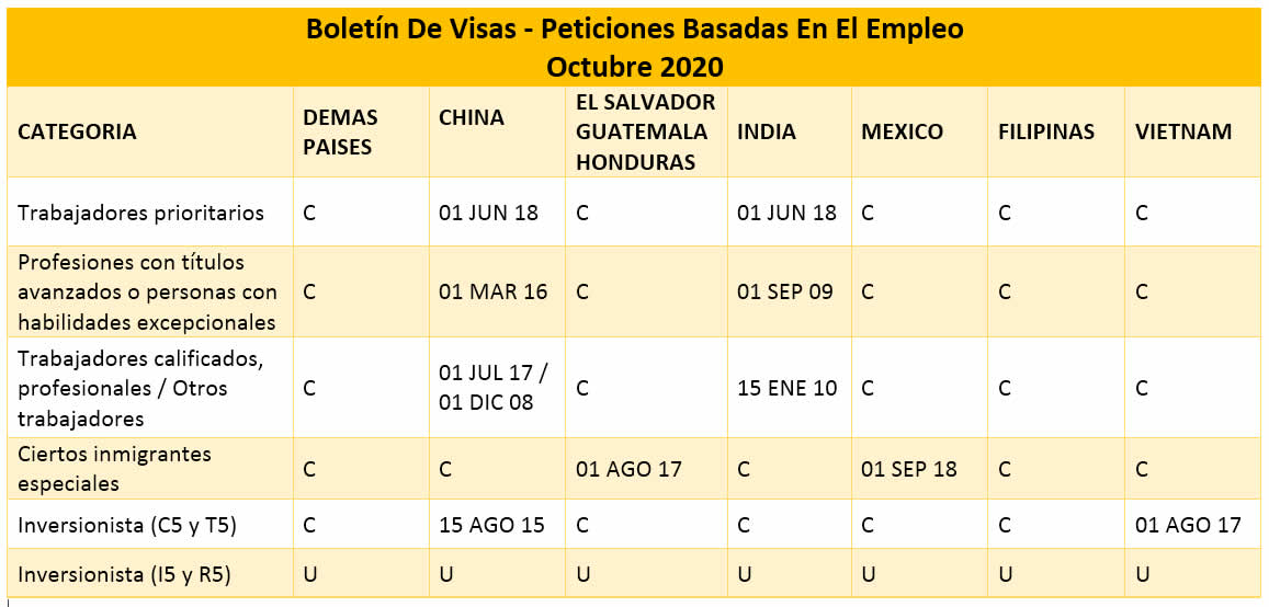 Boletín De Visas Octubre 2020