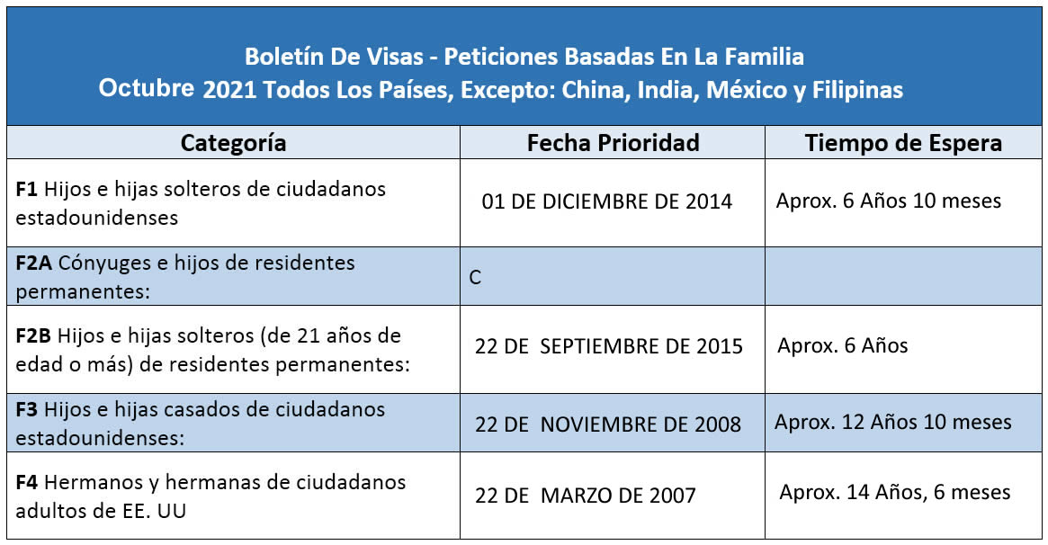 Boletín De Visas Octubre 2021
