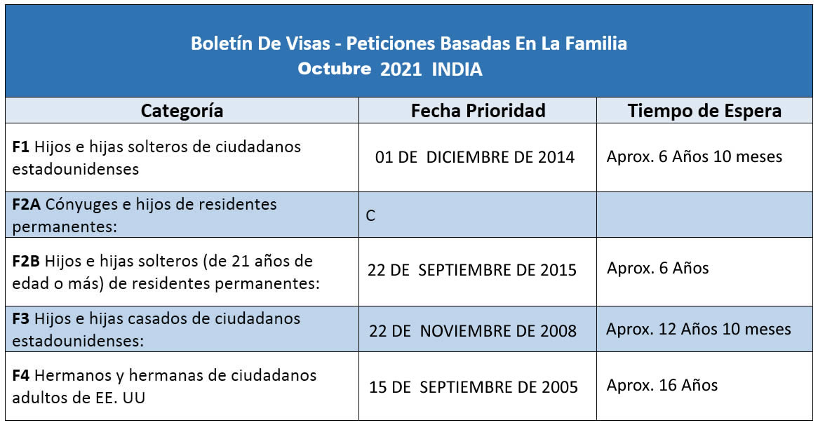 Boletín De Visas Octubre 2021
