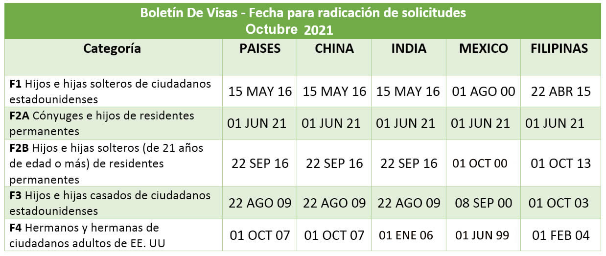 Boletín De Visas Octubre 2021