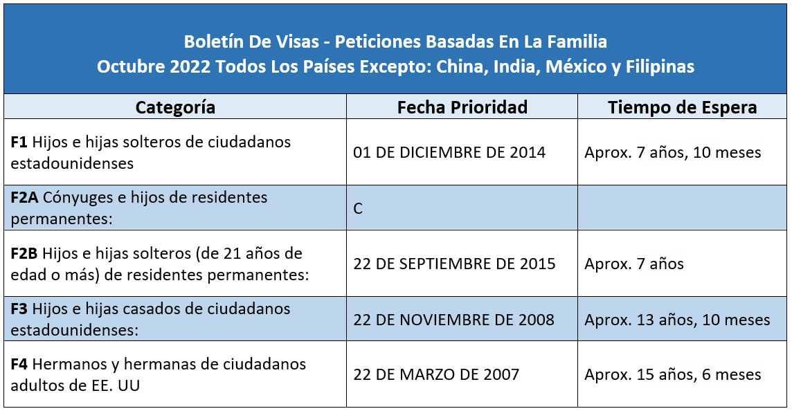 Boletín De Visas Octubre 2022