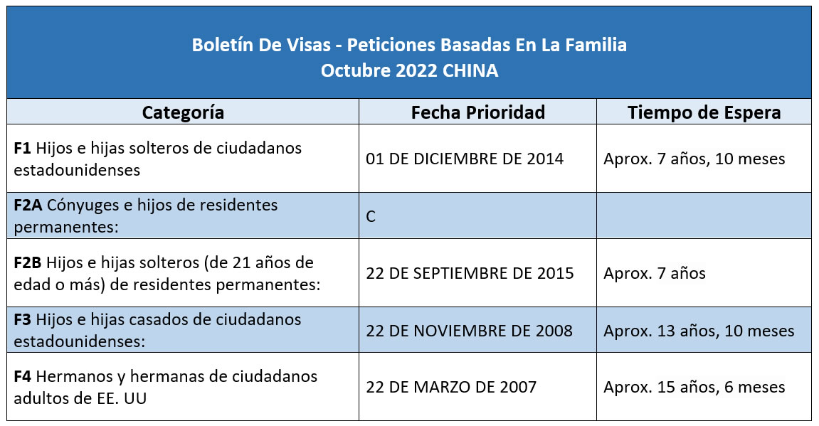 Boletín De Visas Octubre 2022
