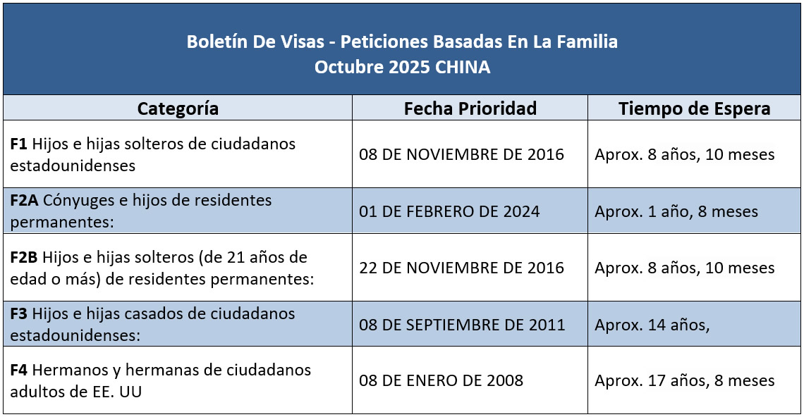 Boletín De Visas Octubre 2025
