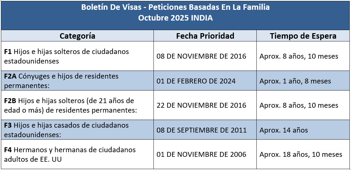 Boletín De Visas Octubre 2025