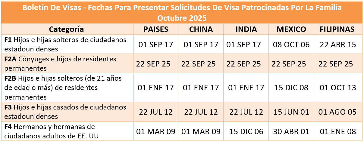 Boletín De Visas Octubre 2025