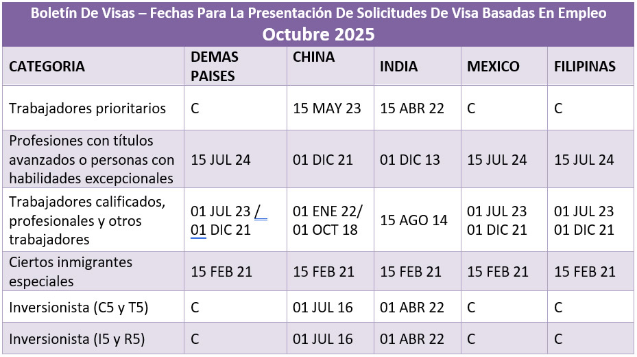 Boletín De Visas Octubre 2025
