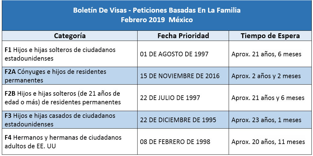 Boletín De Visas Febrero 2019