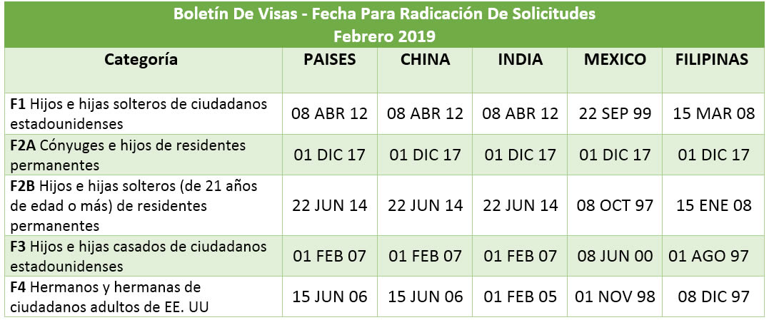 Boletín De Visas Febrero 2019