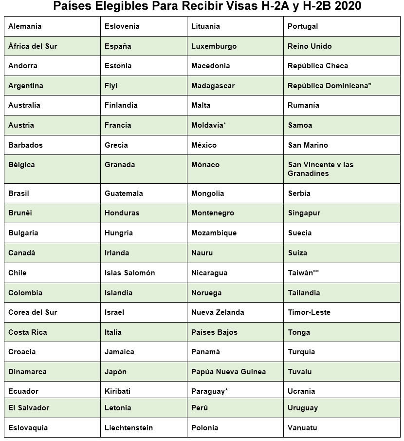 Países Elegibles Visas H-2A y H-2B 2020