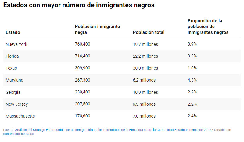 inmigrantes Negros en Estados Unidos aumenta