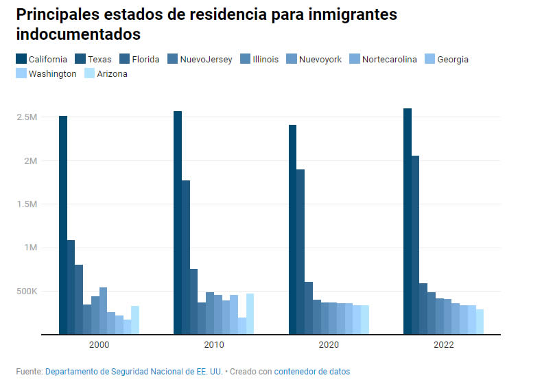 Estados de Residencia de indocumentados