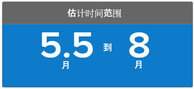 Ejemplo tiempos de procesamiento