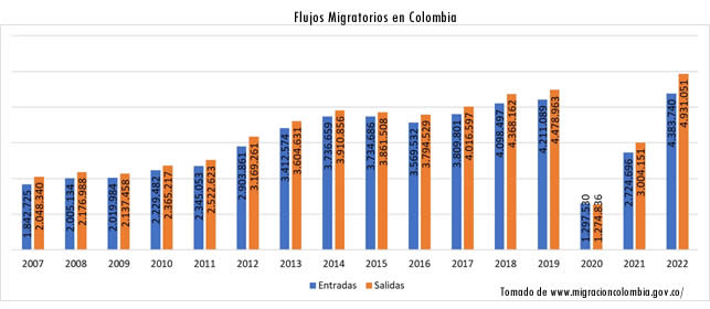 flujos migratorios en Colombia 