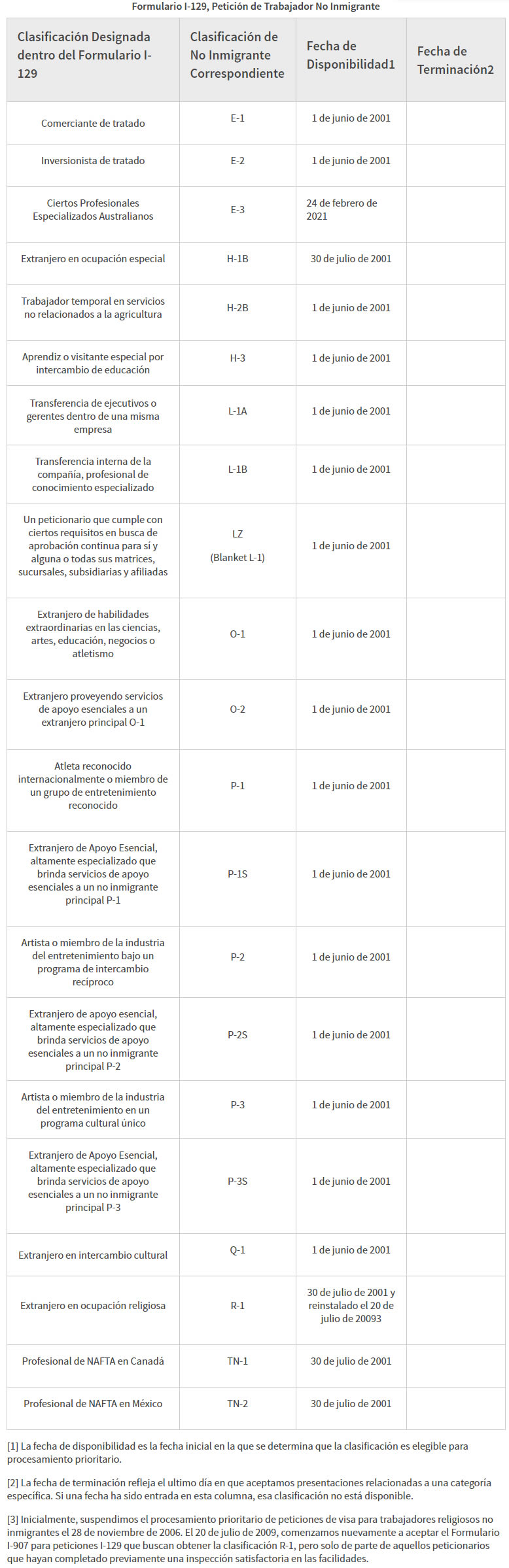 procesamiento prioritario para formulario I-129