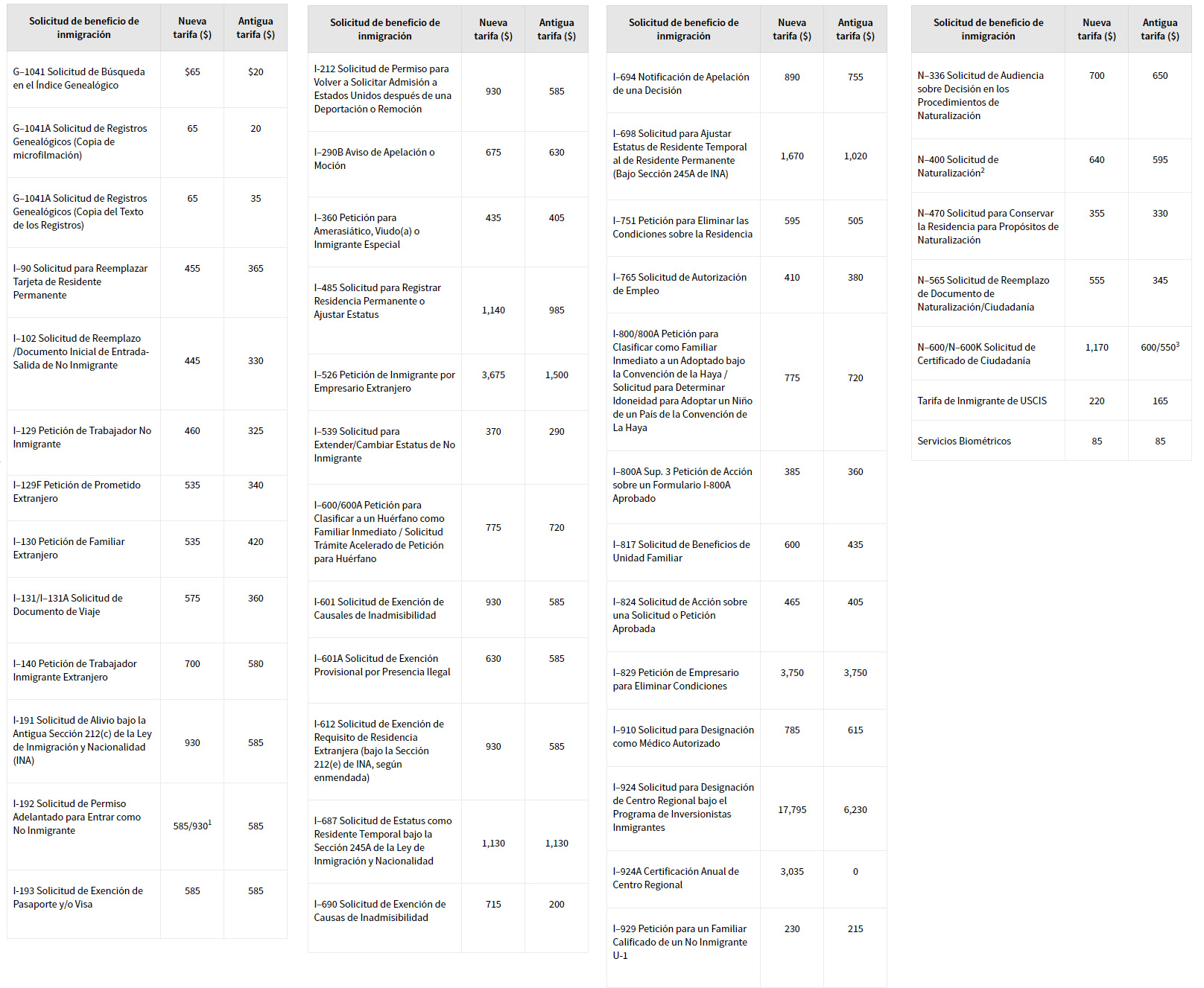 El Servicio de Ciudadanía e Inmigración de Estados Unidos Aceptará Solo Los Nuevos Formularios