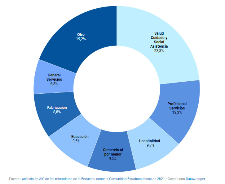 industrias para las trabajadoras inmigrantes