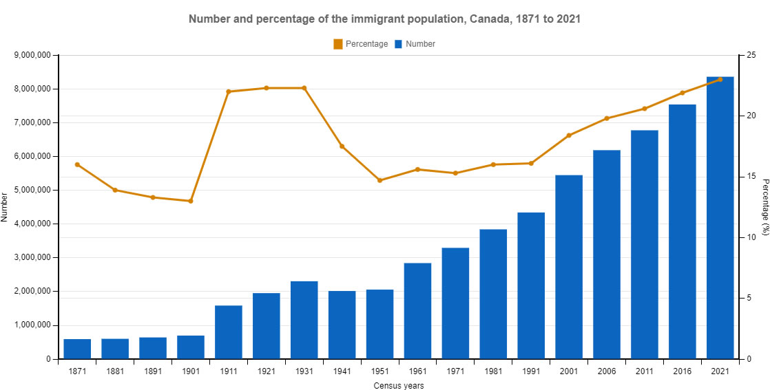   inmigrantes en Canadá
