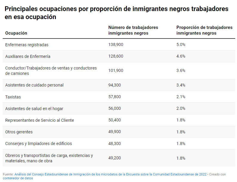inmigrantes Negros en Estados Unidos aumenta