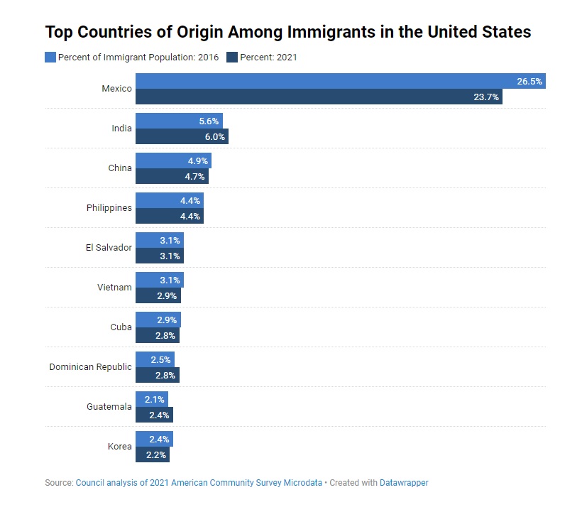 origin among immigrants