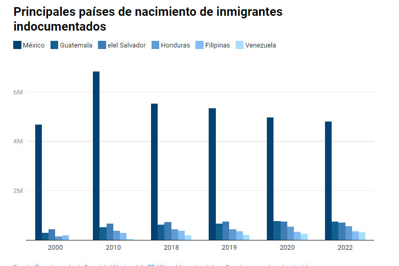 Paises de nacimiento de indocumentados