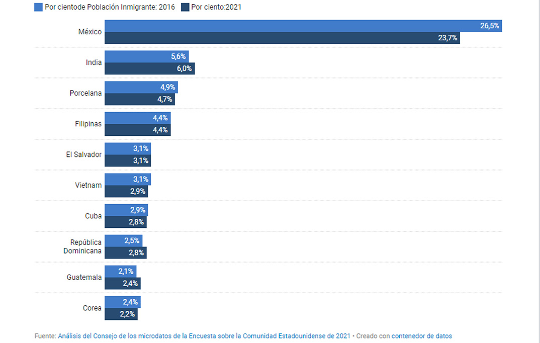 crece numero de inmigrantes en Estados Unidos