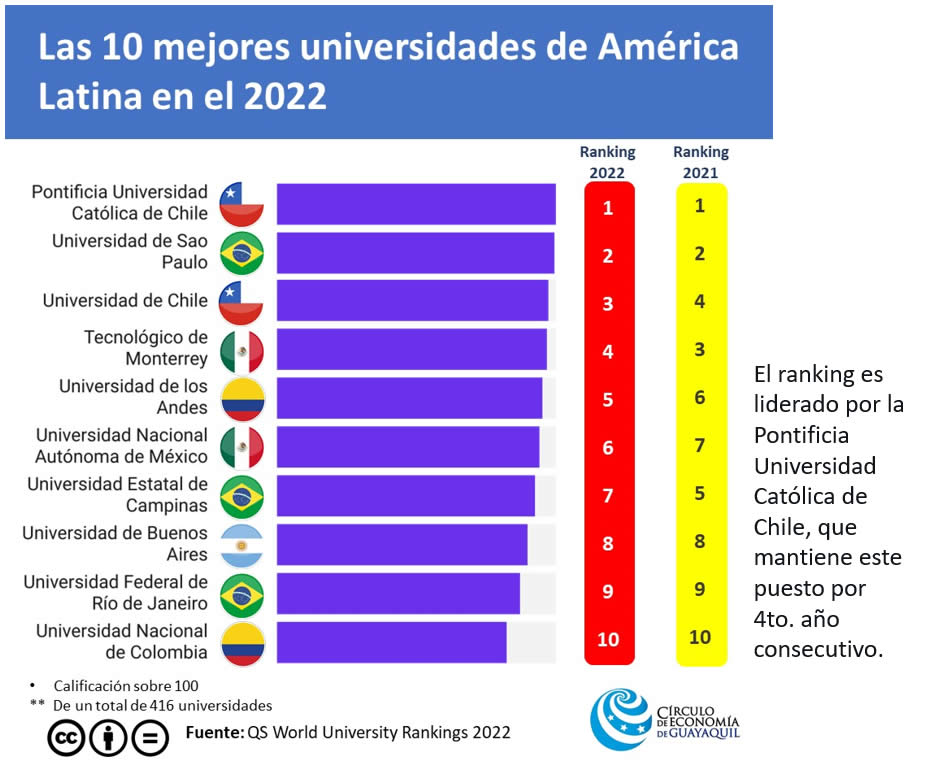 Universidades en America Latina