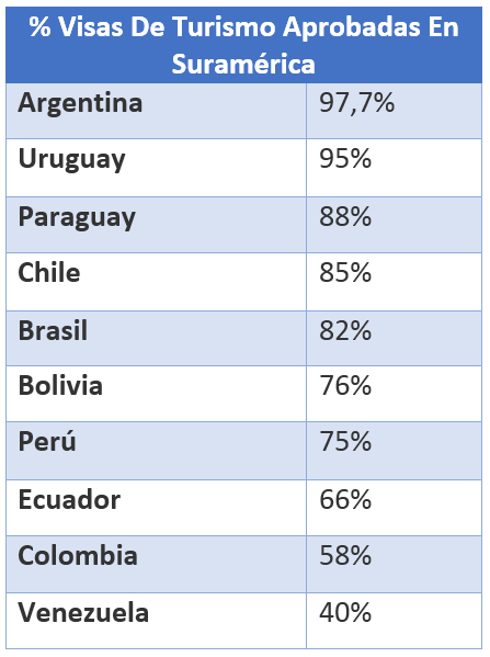 porcentaje de visas aprobadas